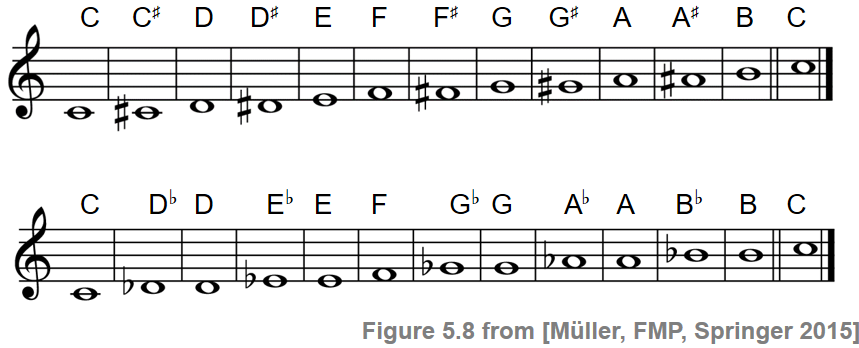 chromatic scale notes